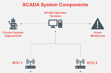 Transforming Field Manufacturing: Reducing Downtime and Maintenance Time with Siemens PLCs and SCADA ?
